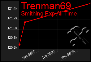 Total Graph of Trenman69