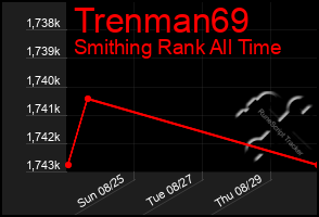 Total Graph of Trenman69