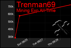 Total Graph of Trenman69