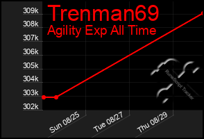 Total Graph of Trenman69