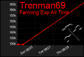 Total Graph of Trenman69