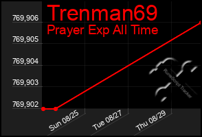 Total Graph of Trenman69