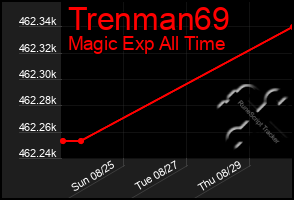 Total Graph of Trenman69