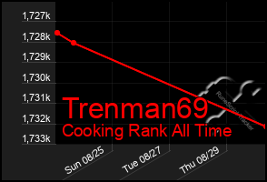 Total Graph of Trenman69