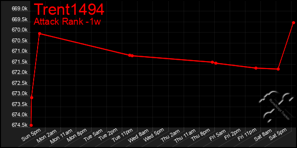 Last 7 Days Graph of Trent1494