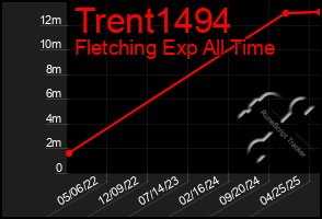 Total Graph of Trent1494