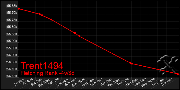 Last 31 Days Graph of Trent1494
