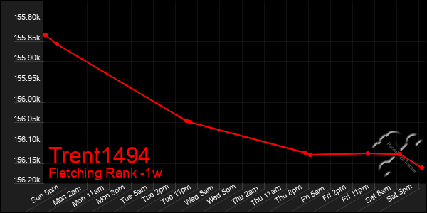 Last 7 Days Graph of Trent1494