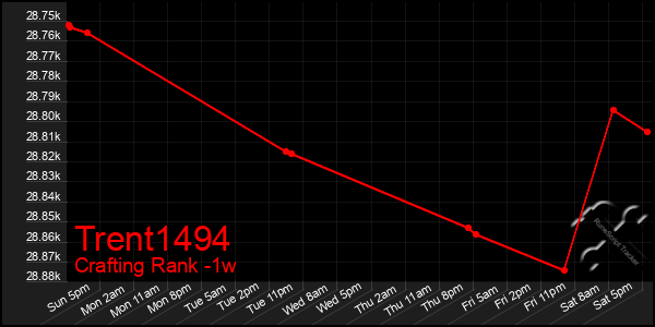 Last 7 Days Graph of Trent1494