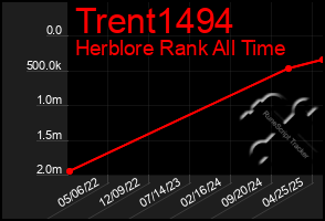 Total Graph of Trent1494