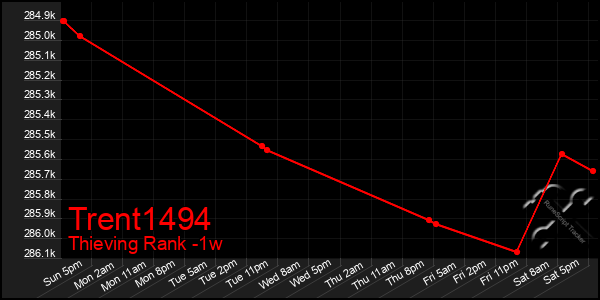 Last 7 Days Graph of Trent1494