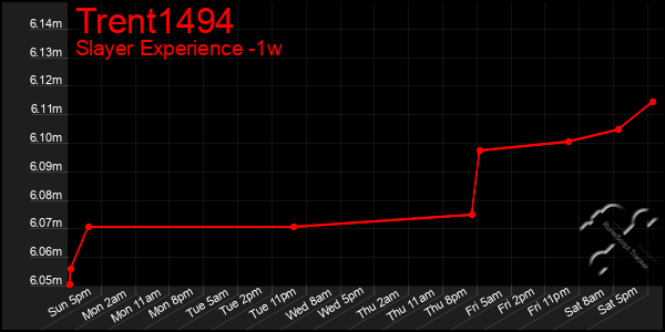 Last 7 Days Graph of Trent1494