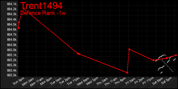 Last 7 Days Graph of Trent1494