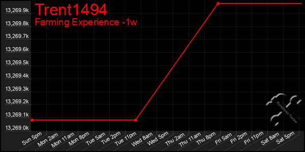 Last 7 Days Graph of Trent1494