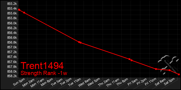 Last 7 Days Graph of Trent1494