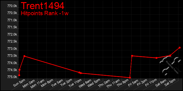 Last 7 Days Graph of Trent1494