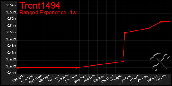 Last 7 Days Graph of Trent1494