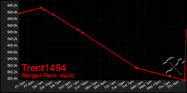 Last 31 Days Graph of Trent1494