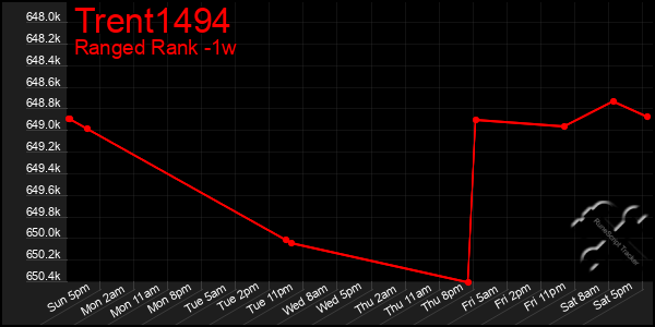 Last 7 Days Graph of Trent1494