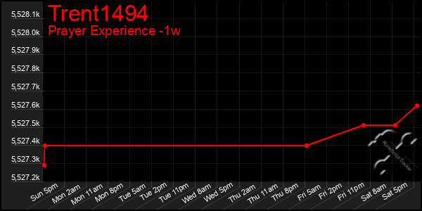 Last 7 Days Graph of Trent1494