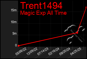 Total Graph of Trent1494