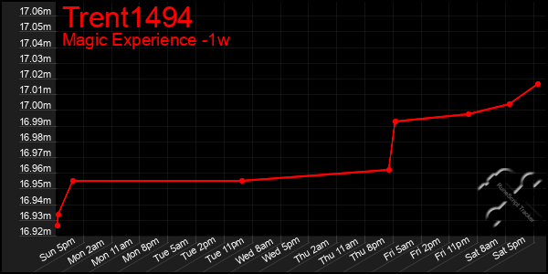 Last 7 Days Graph of Trent1494
