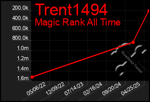 Total Graph of Trent1494