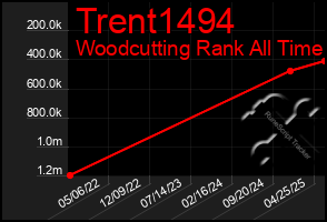 Total Graph of Trent1494