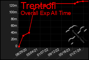 Total Graph of Trentrofl