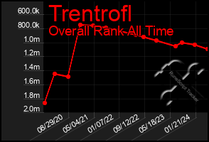 Total Graph of Trentrofl
