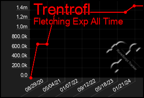 Total Graph of Trentrofl