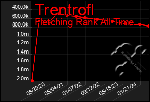 Total Graph of Trentrofl