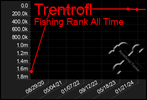 Total Graph of Trentrofl