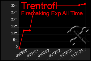 Total Graph of Trentrofl