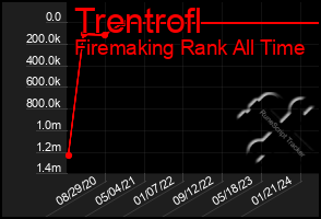 Total Graph of Trentrofl