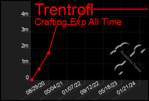 Total Graph of Trentrofl