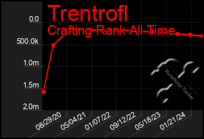 Total Graph of Trentrofl