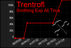 Total Graph of Trentrofl