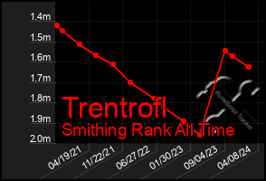 Total Graph of Trentrofl