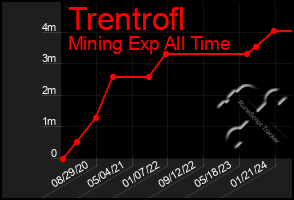 Total Graph of Trentrofl