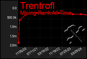 Total Graph of Trentrofl