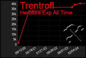 Total Graph of Trentrofl