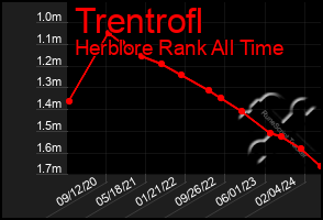 Total Graph of Trentrofl