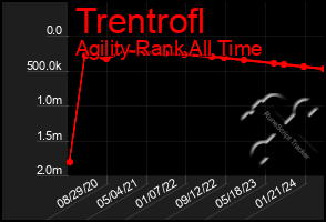 Total Graph of Trentrofl