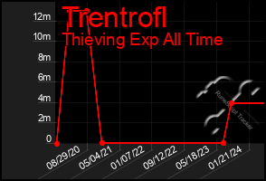 Total Graph of Trentrofl