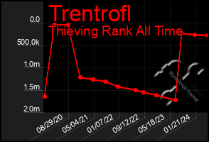 Total Graph of Trentrofl