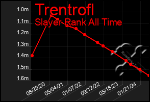 Total Graph of Trentrofl