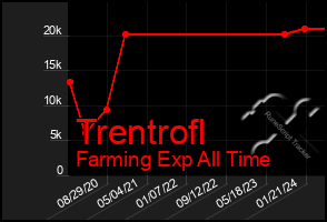 Total Graph of Trentrofl