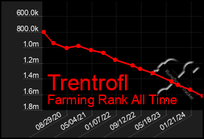 Total Graph of Trentrofl