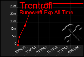 Total Graph of Trentrofl